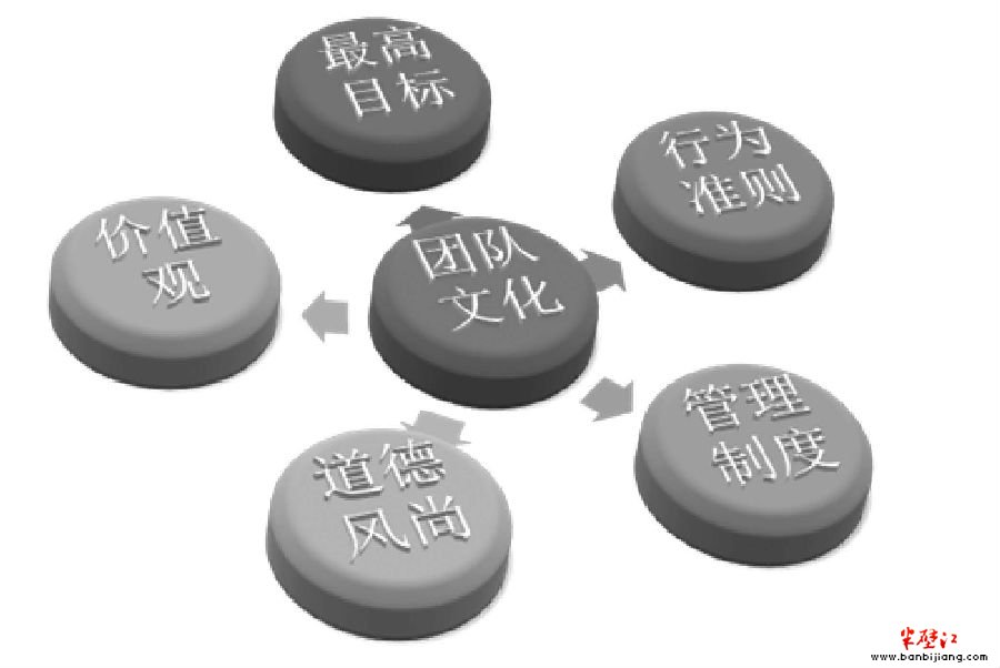 构建价值本位的团队文化 - 第2章 建立共同的