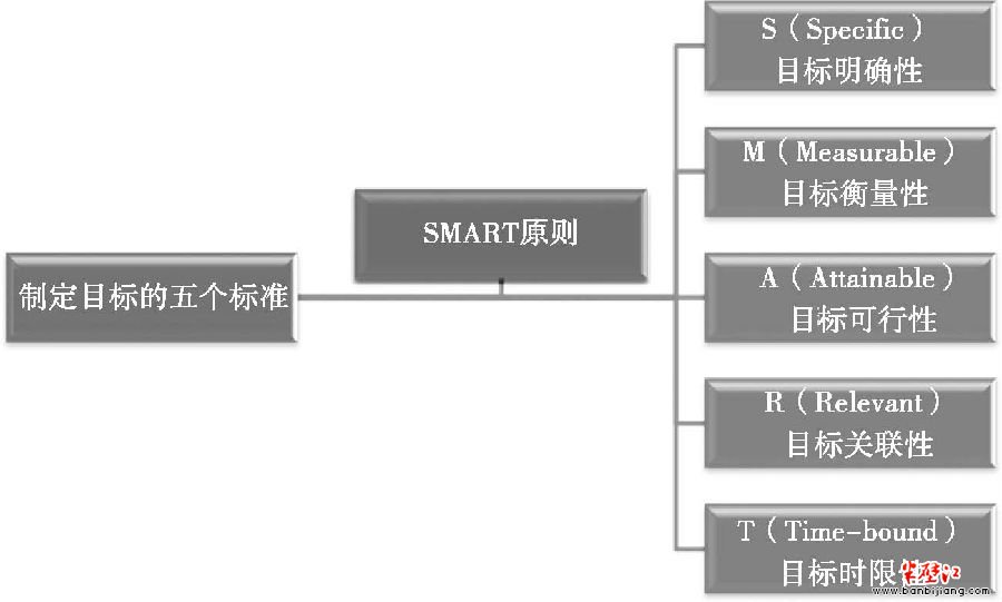 为团队制订合理的目标规划 - 第4章 目标驱动力
